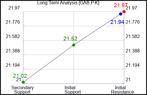 GAB.P.K Long Term Analysis for February 4 2024 GAB.P.K Long Term Analysis for February 4 2024
