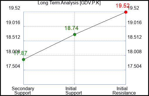 GDV.P.K Long Term Analysis for February 4 2024 GDV.P.K Long Term Analysis for February 4 2024