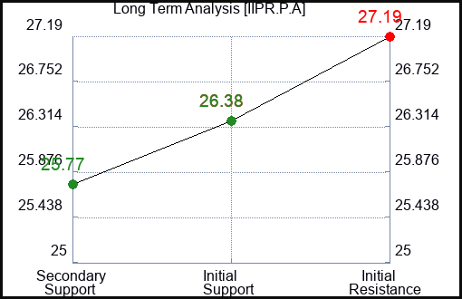 IIPR.P.A Long Term Analysis for February 4 2024