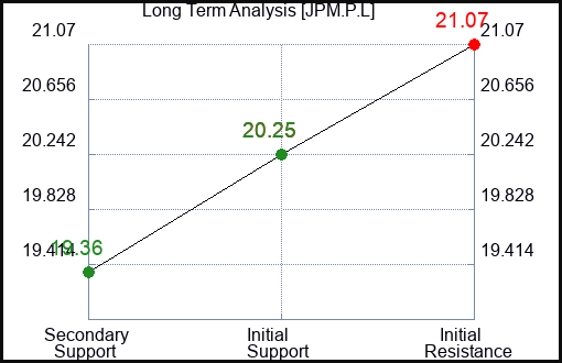 JPM.P.L Long Term Analysis for February 4 2024 JPM.P.L Long Term Analysis for February 4 2024