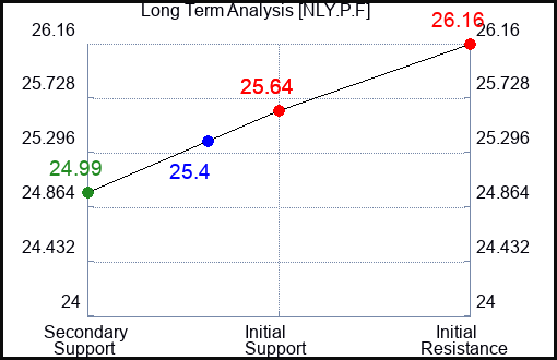 NLY.P.F Long Term Analysis for February 4 2024 NLY.P.F Long Term Analysis for February 4 2024