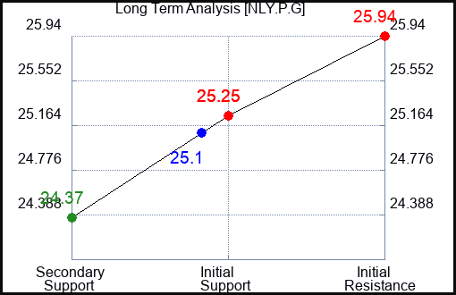 NLY.P.G Long Term Analysis for February 4 2024 NLY.P.G Long Term Analysis for February 4 2024