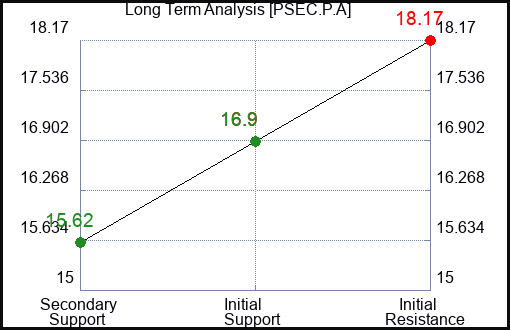 PSEC.P.A Long Term Analysis for February 4 2024