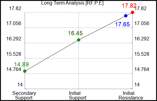RF.P.E Long Term Analysis for February 4 2024