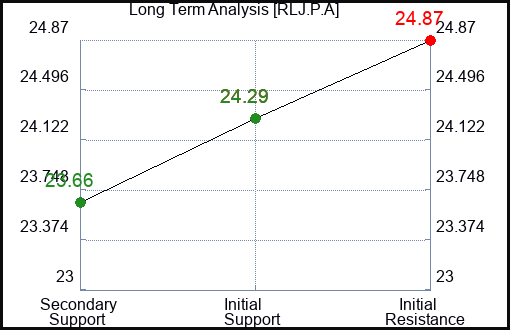 RLJ.P.A Long Term Analysis for February 4 2024 RLJ.P.A Long Term Analysis for February 4 2024
