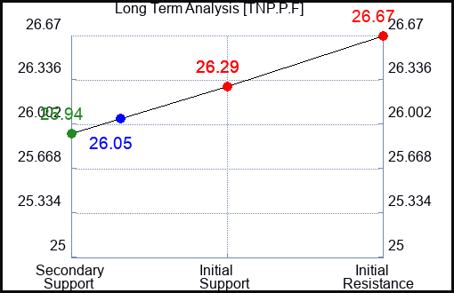TNP.P.F Long Term Analysis for February 4 2024 TNP.P.F Long Term Analysis for February 4 2024