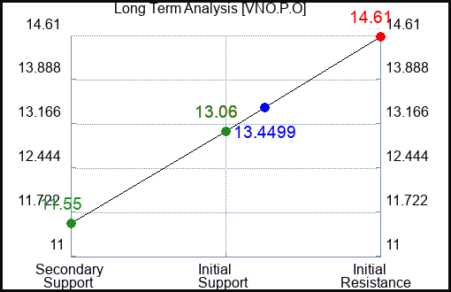 VNO.P.O Long Term Analysis for February 4 2024 VNO.P.O Long Term Analysis for February 4 2024