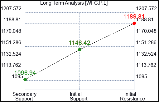 WFC.P.L Long Term Analysis for February 4 2024 WFC.P.L Long Term Analysis for February 4 2024
