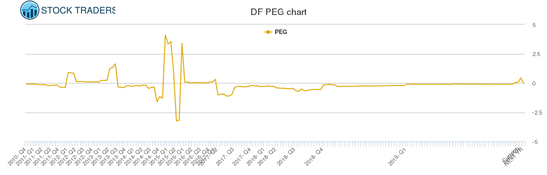 DF PEG chart