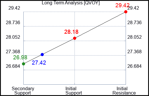 QVOY Long Term Analysis for February 4 2024