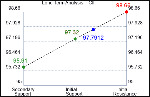 TGIF Long Term Analysis for February 4 2024 TGIF Long Term Analysis for February 4 2024