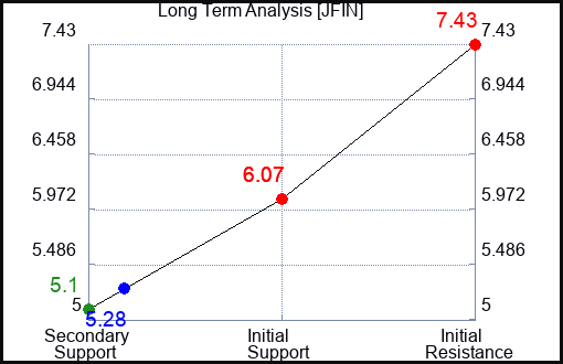 JFIN Long Term Analysis for February 4 2024