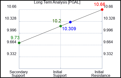 PGAL Long Term Analysis for February 4 2024 PGAL Long Term Analysis for February 4 2024