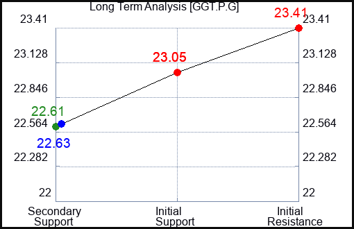GGT.P.G Long Term Analysis for February 4 2024 GGT.P.G Long Term Analysis for February 4 2024