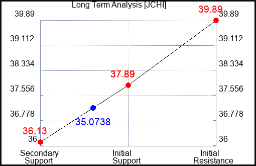JCHI Long Term Analysis for February 4 2024