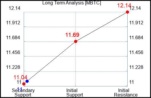 MBTC Long Term Analysis for February 4 2024