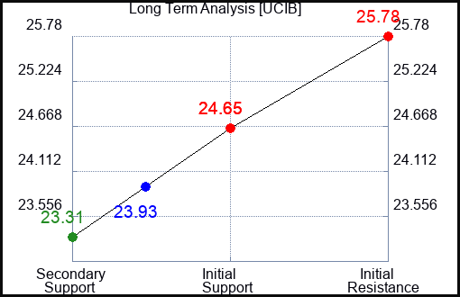 UCIB Long Term Analysis for February 4 2024