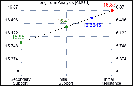 AMUB Long Term Analysis for February 4 2024