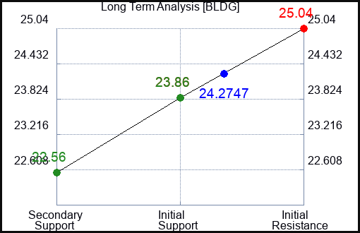 BLDG Long Term Analysis for February 4 2024