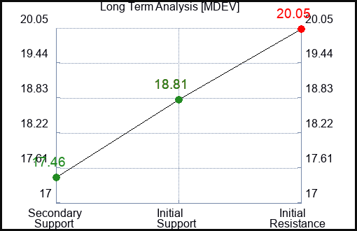 MDEV Long Term Analysis for February 4 2024