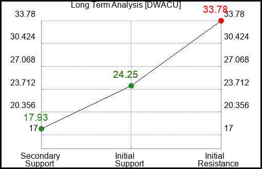 DWACU Long Term Analysis for February 4 2024 DWACU Long Term Analysis for February 4 2024