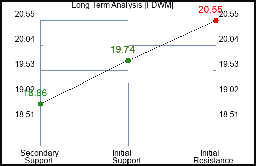 FDWM Long Term Analysis for February 4 2024