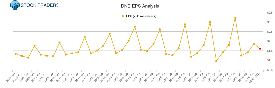DNB EPS Analysis