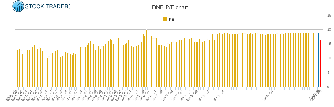 DNB PE chart