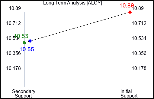 ALCY Long Term Analysis for February 4 2024