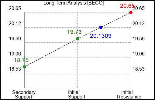 BECO Long Term Analysis for February 4 2024