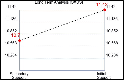 OXUS Long Term Analysis for February 4 2024