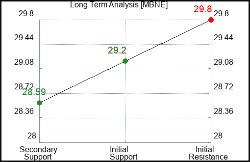 MBNE Long Term Analysis for February 4 2024