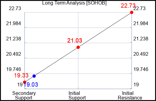 SOHOB Long Term Analysis for February 4 2024