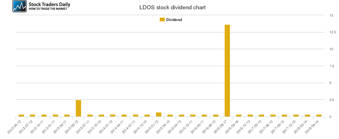 LDOS Dividend Chart