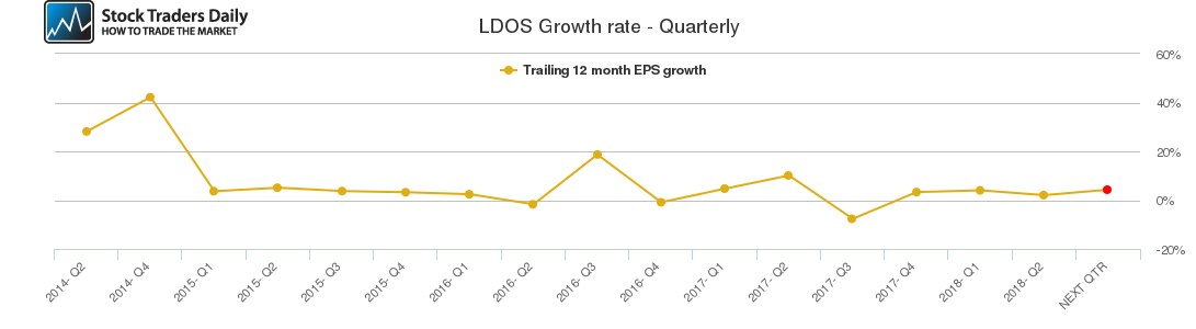 LDOS Growth rate - Quarterly