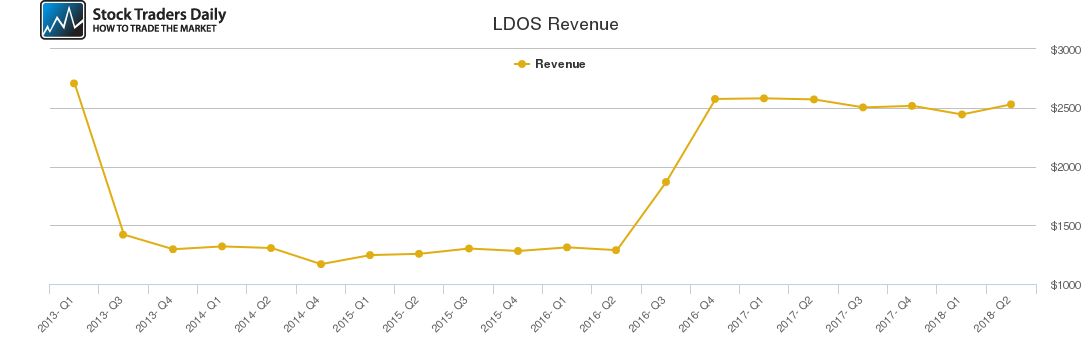 LDOS Revenue chart