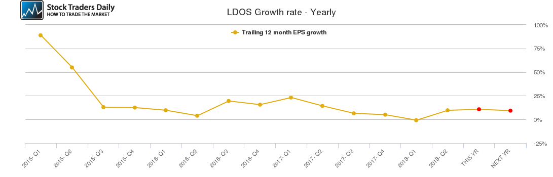 LDOS Growth rate - Yearly