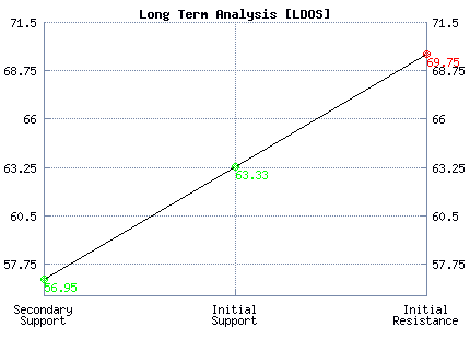 LDOS Long Term Analysis
