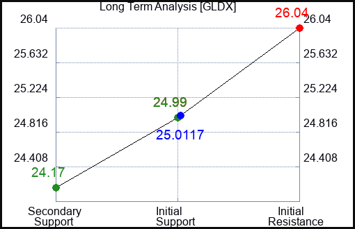GLDX Long Term Analysis for February 4 2024