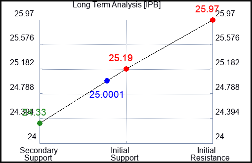 IPB Long Term Analysis for February 4 2024