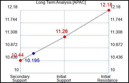 APAC Long Term Analysis for February 4 2024
