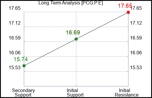 PCG.P.E Long Term Analysis for February 5 2024