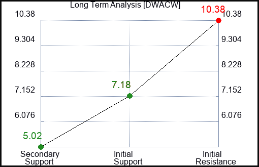 DWACW Long Term Analysis for February 5 2024