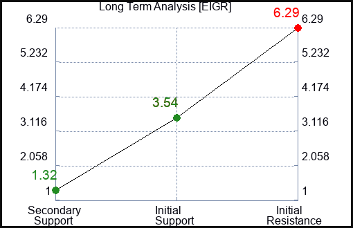 EIGR Long Term Analysis for February 5 2024 EIGR Long Term Analysis for February 5 2024
