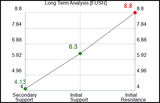 FUSN Long Term Analysis for February 5 2024 FUSN Long Term Analysis for February 5 2024