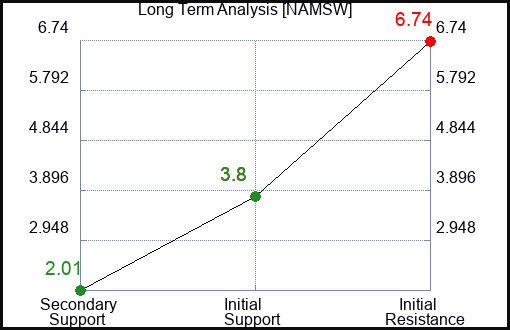 NAMSW Long Term Analysis for February 5 2024