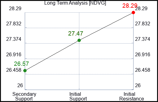 NDVG Long Term Analysis for February 5 2024