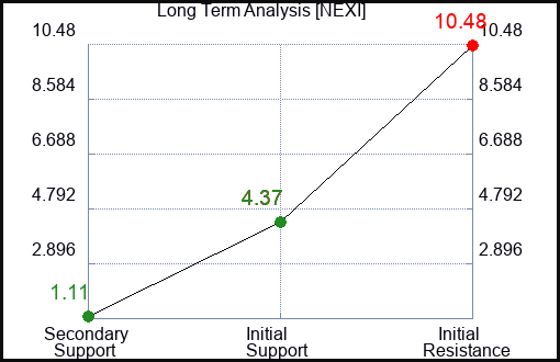 NEXI Long Term Analysis for February 5 2024