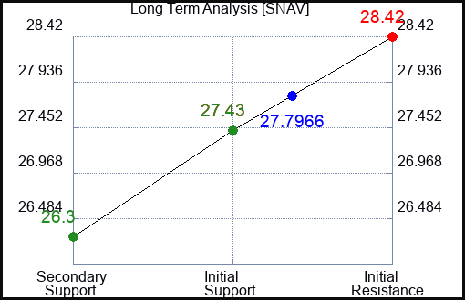 SNAV Long Term Analysis for February 5 2024