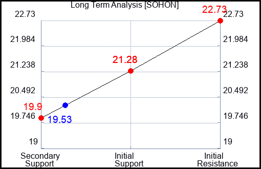 SOHON Long Term Analysis for February 5 2024